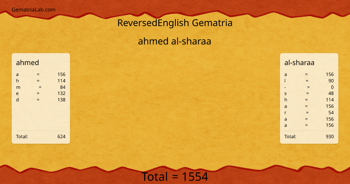 ahmed al-sharaa in reversedEnglish Gematria